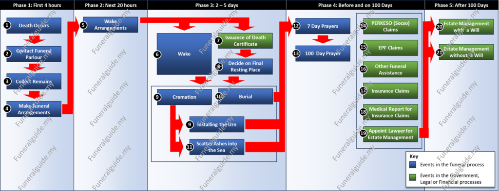 Malaysia Funeral Process Flow Diagram - Funeralguide.my